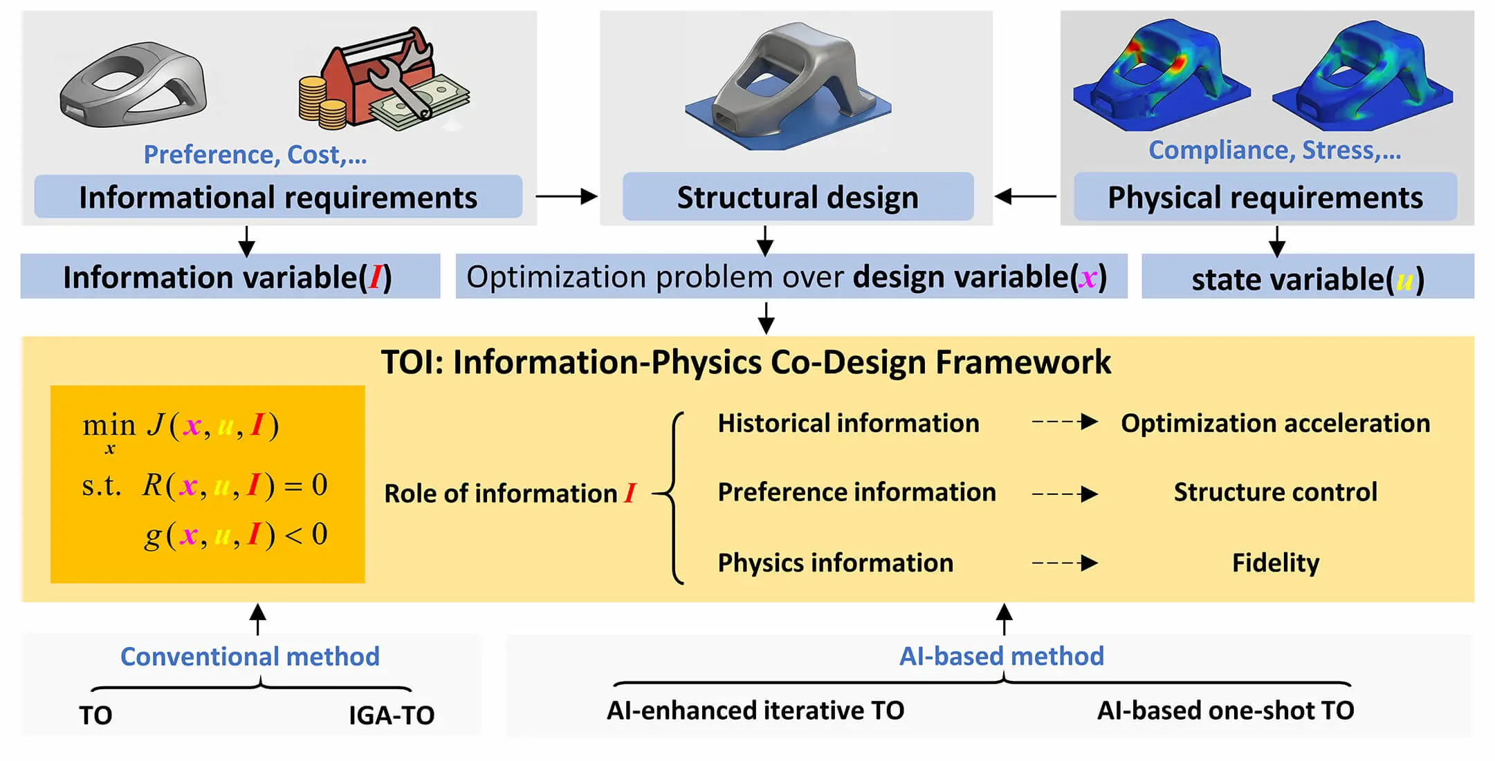 A Review on Emerging Unified Information–Physics Frameworks for Structural Design: Toward Topology Optimization Informatics