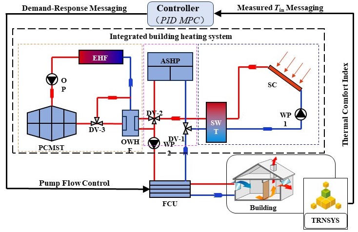 Dynamic Thermal Comfort Investigation and Adaptive Control of Solar-Assisted Heating Systems in Expressway Service Buildings