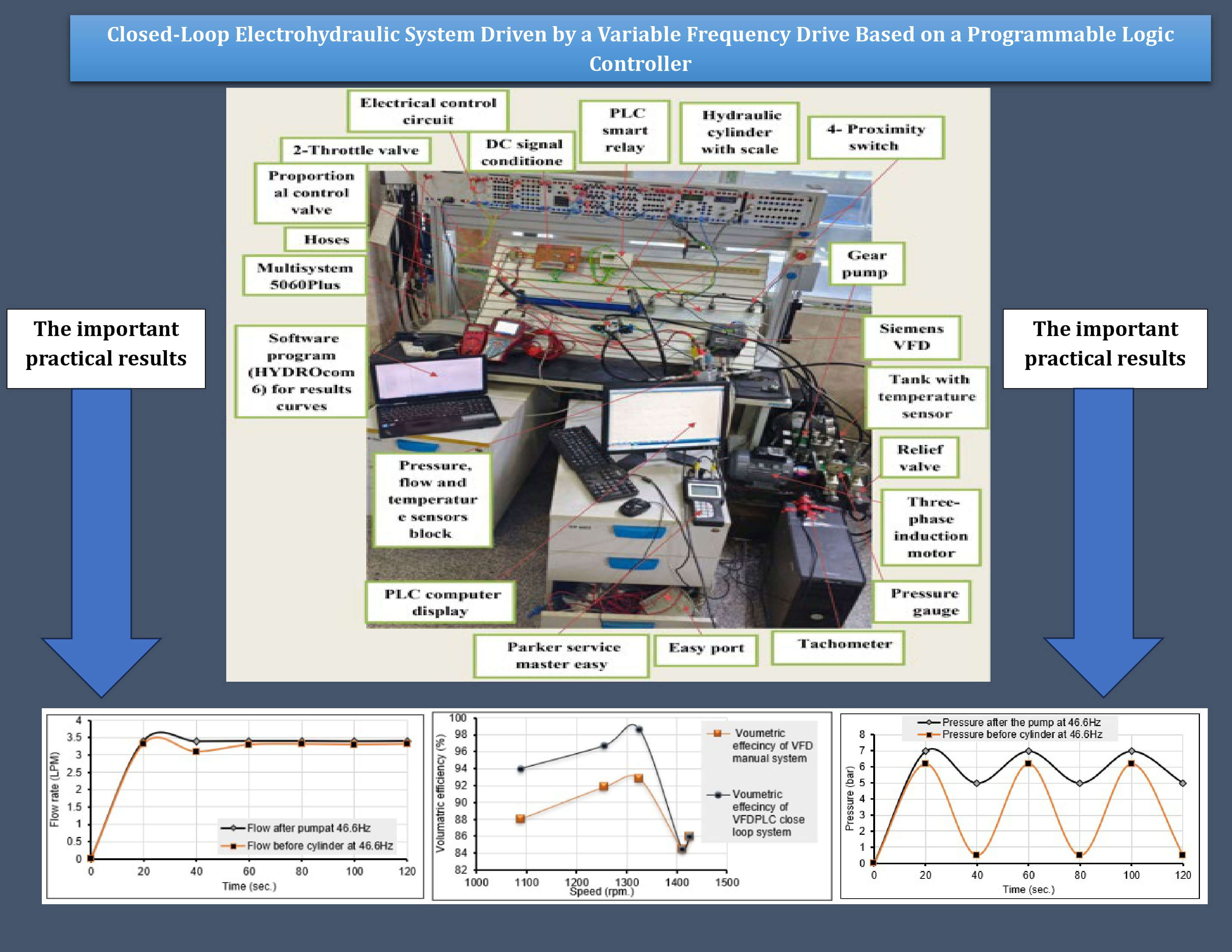 Investigation of a Closed-Loop Electrohydraulic System Driven by a Variable Frequency Drive Based on a Programmable Logic Controller