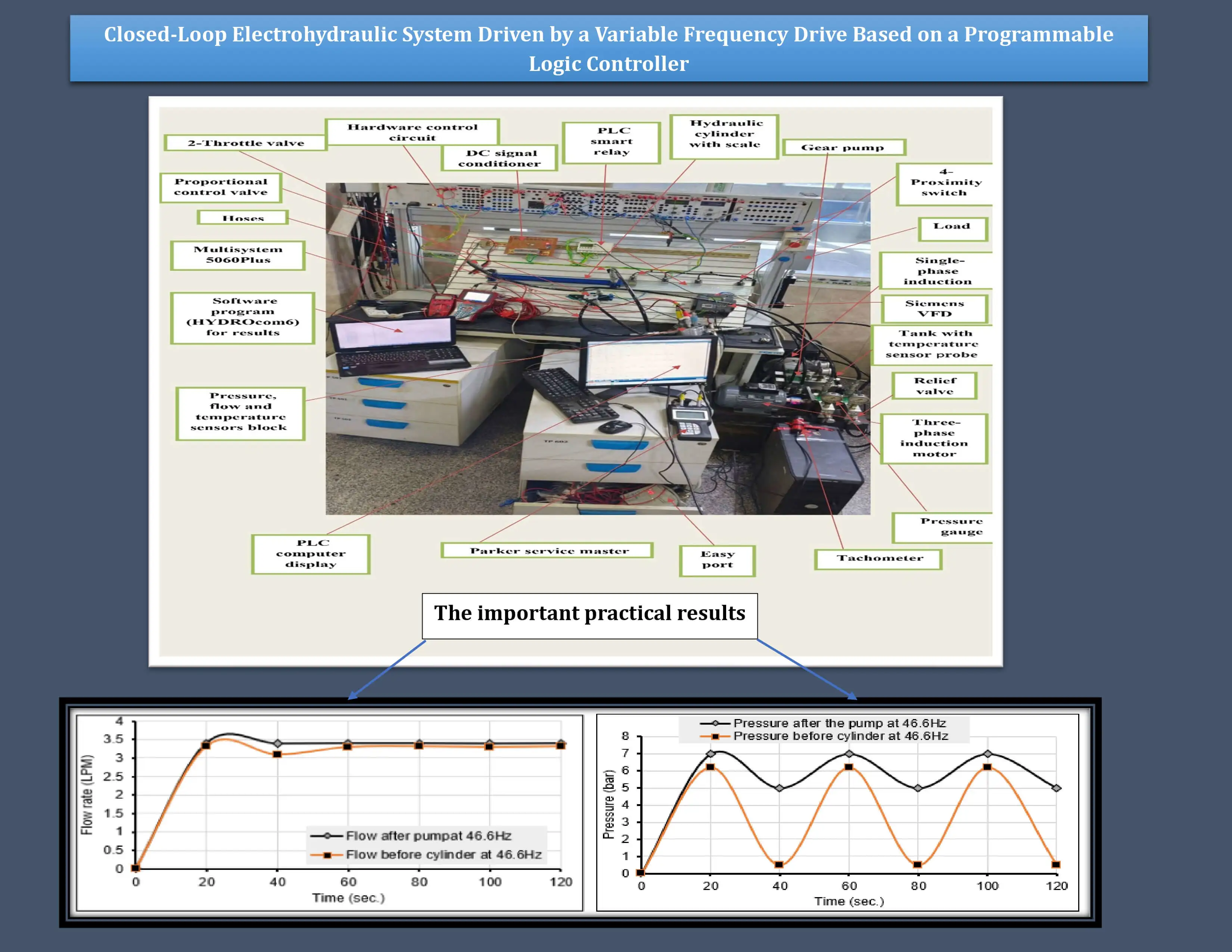 Investigation of a Closed-Loop Electrohydraulic System Driven by a Variable Frequency Drive Based on a Programmable Logic Controller