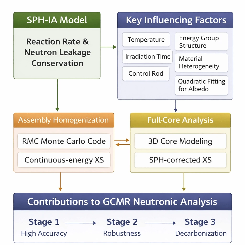 Development of a Diffusion Core Calculation Scheme for the GCMR