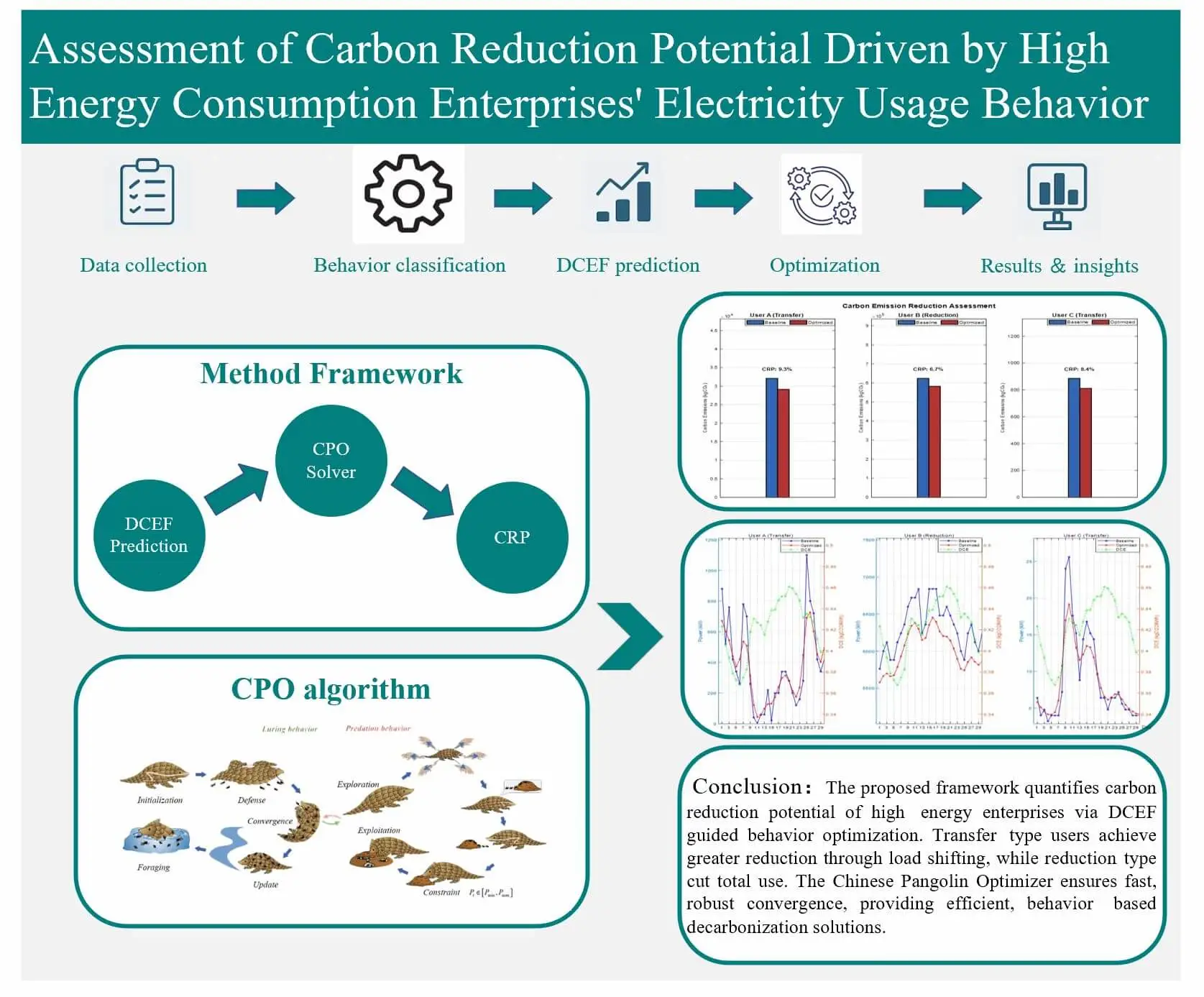 Assessment of Carbon Reduction Potential Driven by High Energy Consumption Enterprises’ Electricity Usage Behavior