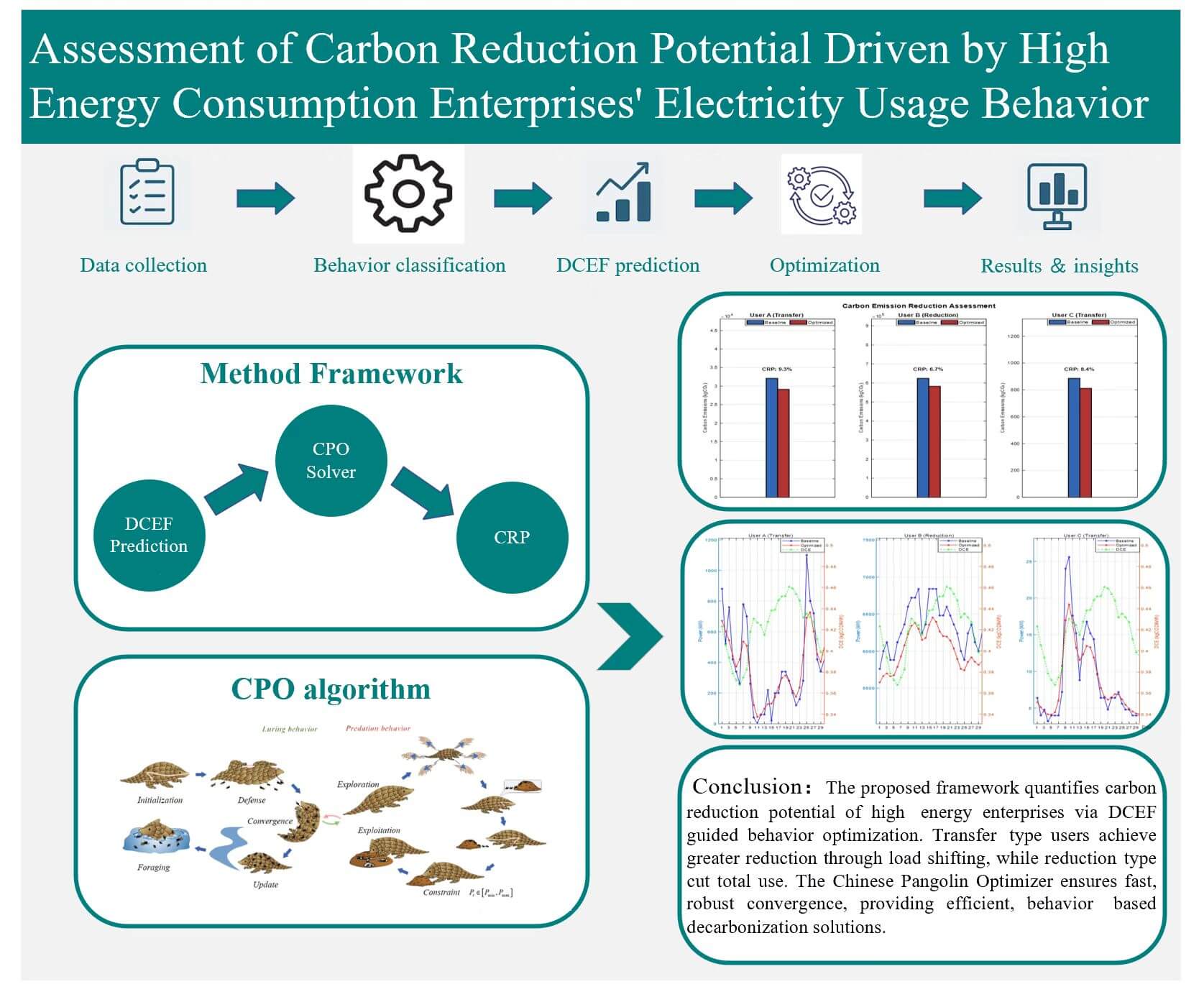 Assessment of Carbon Reduction Potential Driven by High Energy Consumption Enterprises’ Electricity Usage Behavior