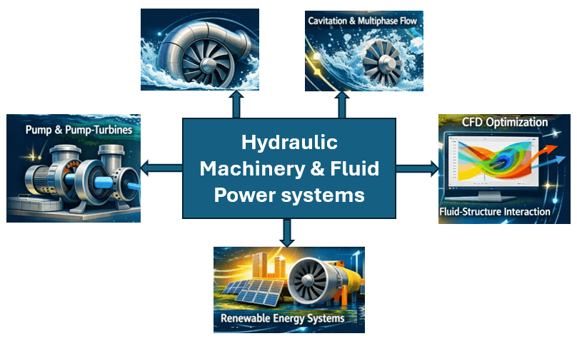 Hydraulic Machinery and Fluid Power Systems: Fluid Dynamics, Performance Optimization, and Renewable Energy Applications