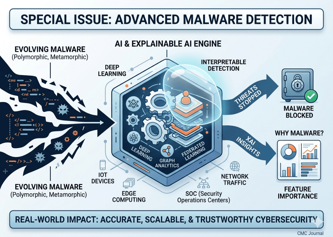 Advanced and Interpretable Malware Detection in Modern Cyber Environments
