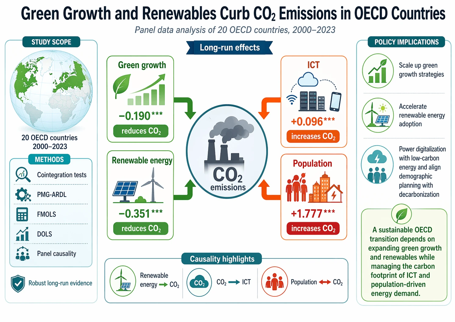 Examining the Sustainable Development Mechanism of Green Growth, Renewable Energy, Information and Communication Technology, and Population in OECD Countries: A Panel Data Analysis