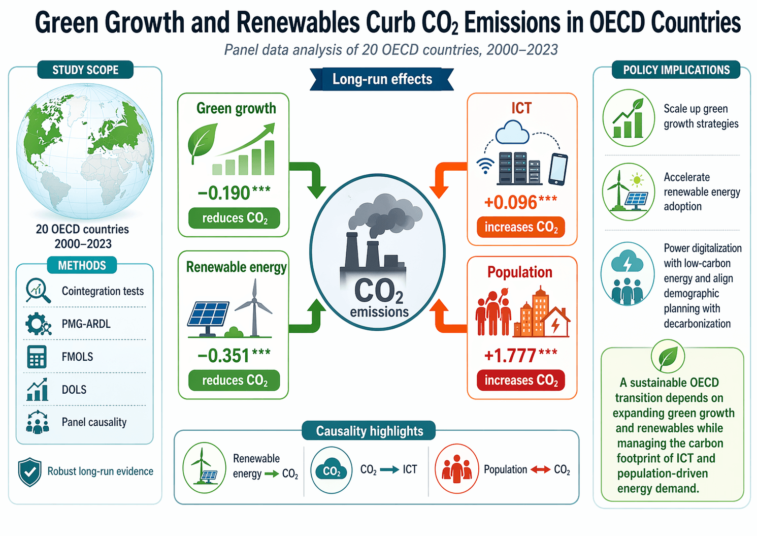 Examining the Sustainable Development Mechanism of Green Growth, Renewable Energy, Information and Communication Technology, and Population in OECD Countries: A Panel Data Analysis