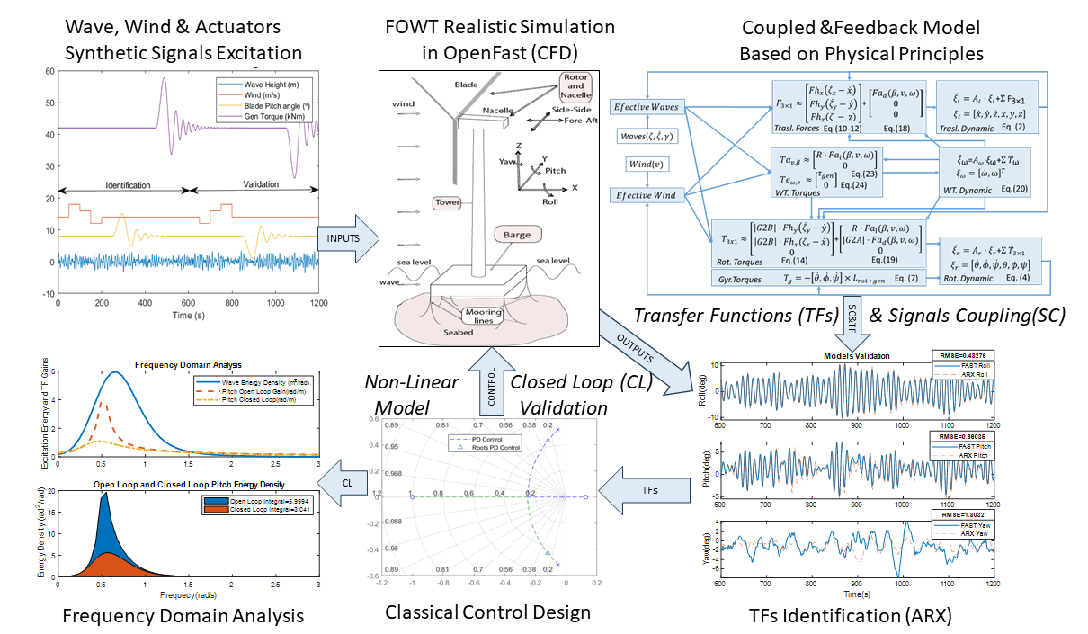 Development of a Mathematical Control-Oriented Model for Floating Offshore Wind Turbines