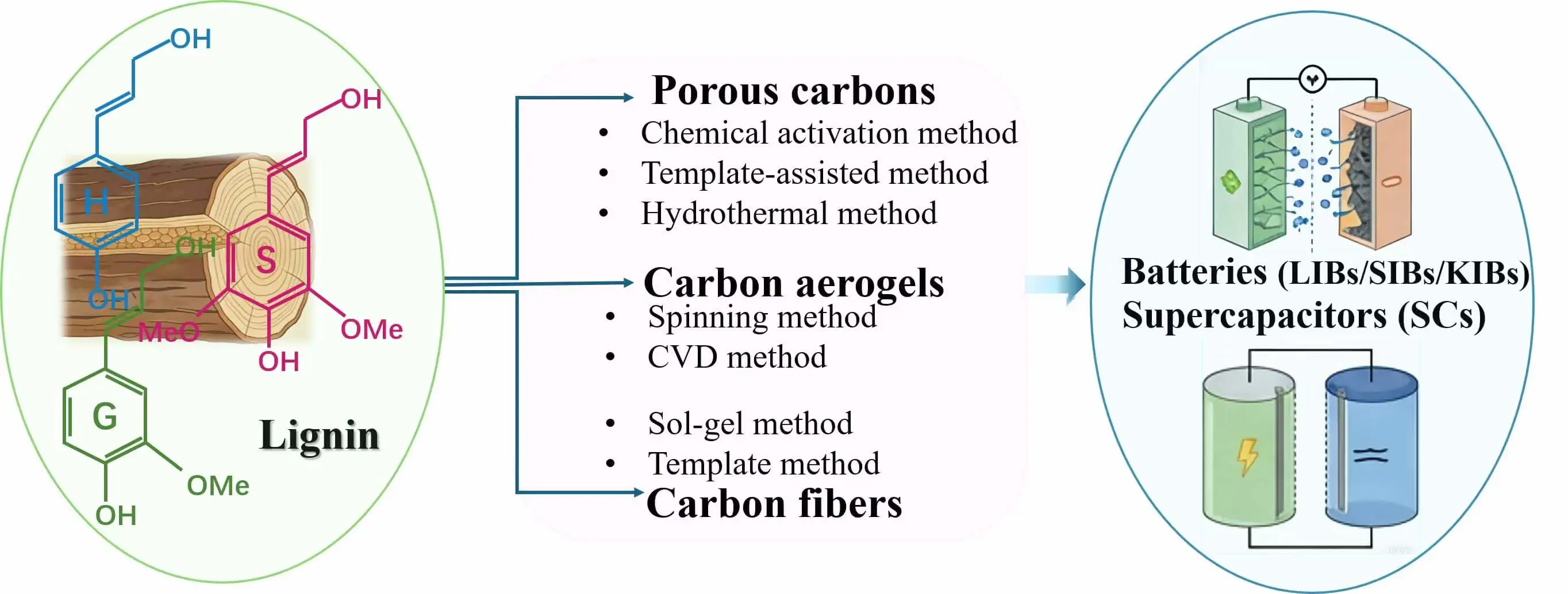 Research Prospective of Lignin-Based Carbon Electrode Materials for Advanced Electrochemical Energy Storage Applications