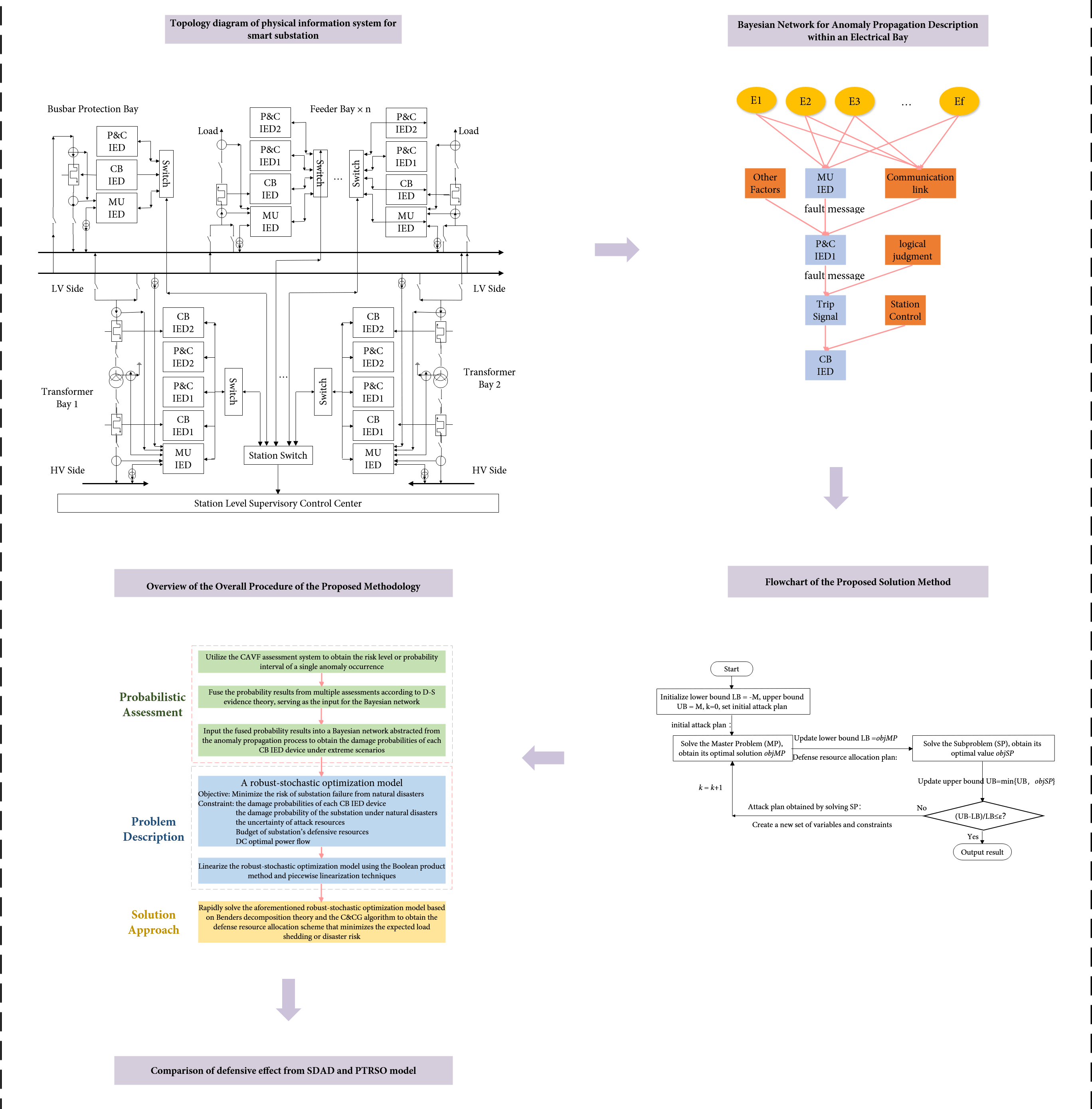 Risk Assessment and Probabilistic Two-Stage Robust Optimization for Defense Resource Allocation in Intelligent Substations under Extreme Natural Disasters