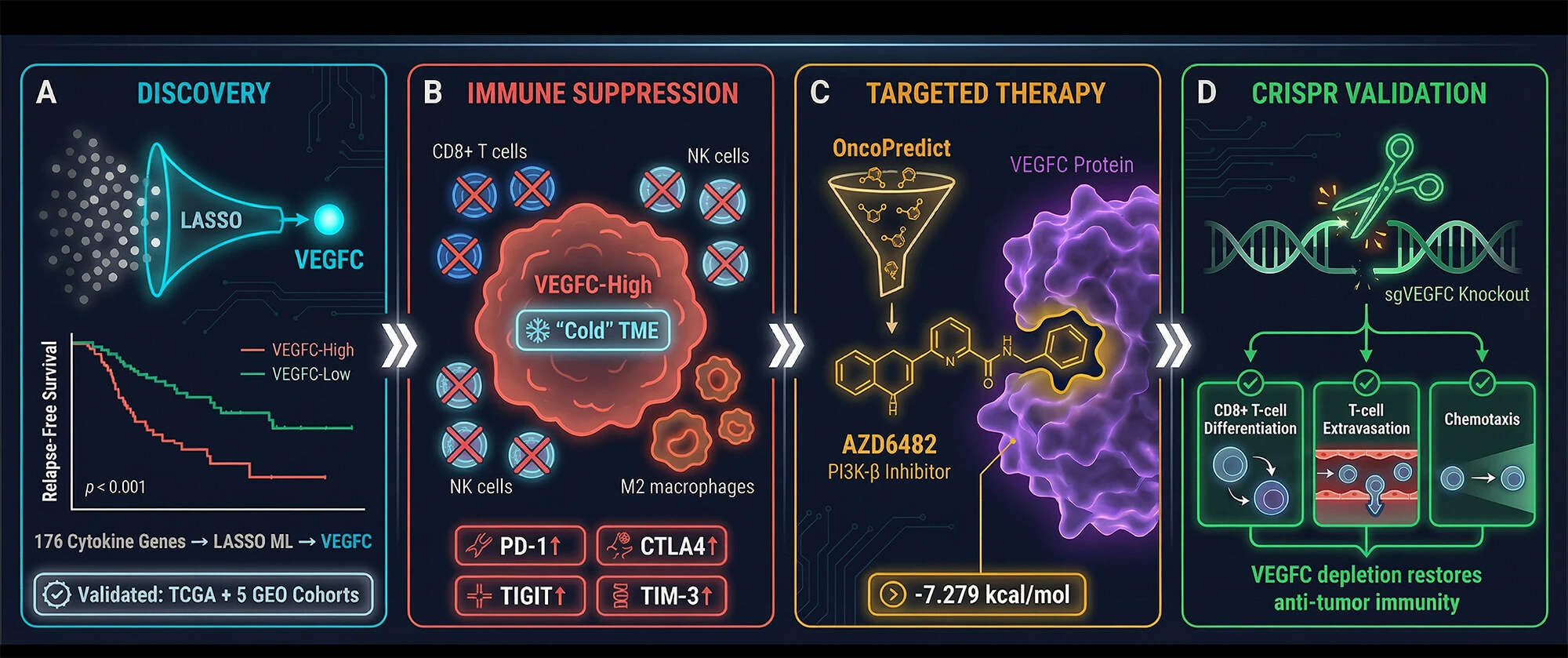 <i>VEGFC</i> as a prognostic cytokine biomarker linking lymph node metastasis to immune suppression in breast cancer