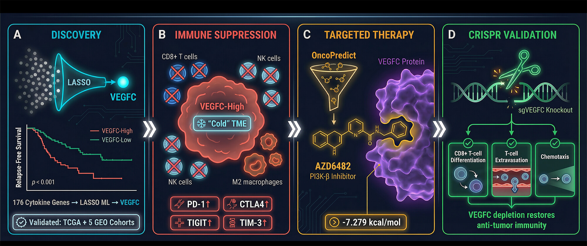 <i>VEGFC</i> as a prognostic cytokine biomarker linking lymph node metastasis to immune suppression in breast cancer