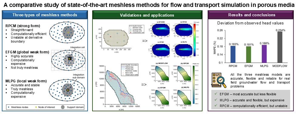 A Comparative Study of State-of-the-Art Meshless Methods for Flow and Transport Simulation in Porous Media