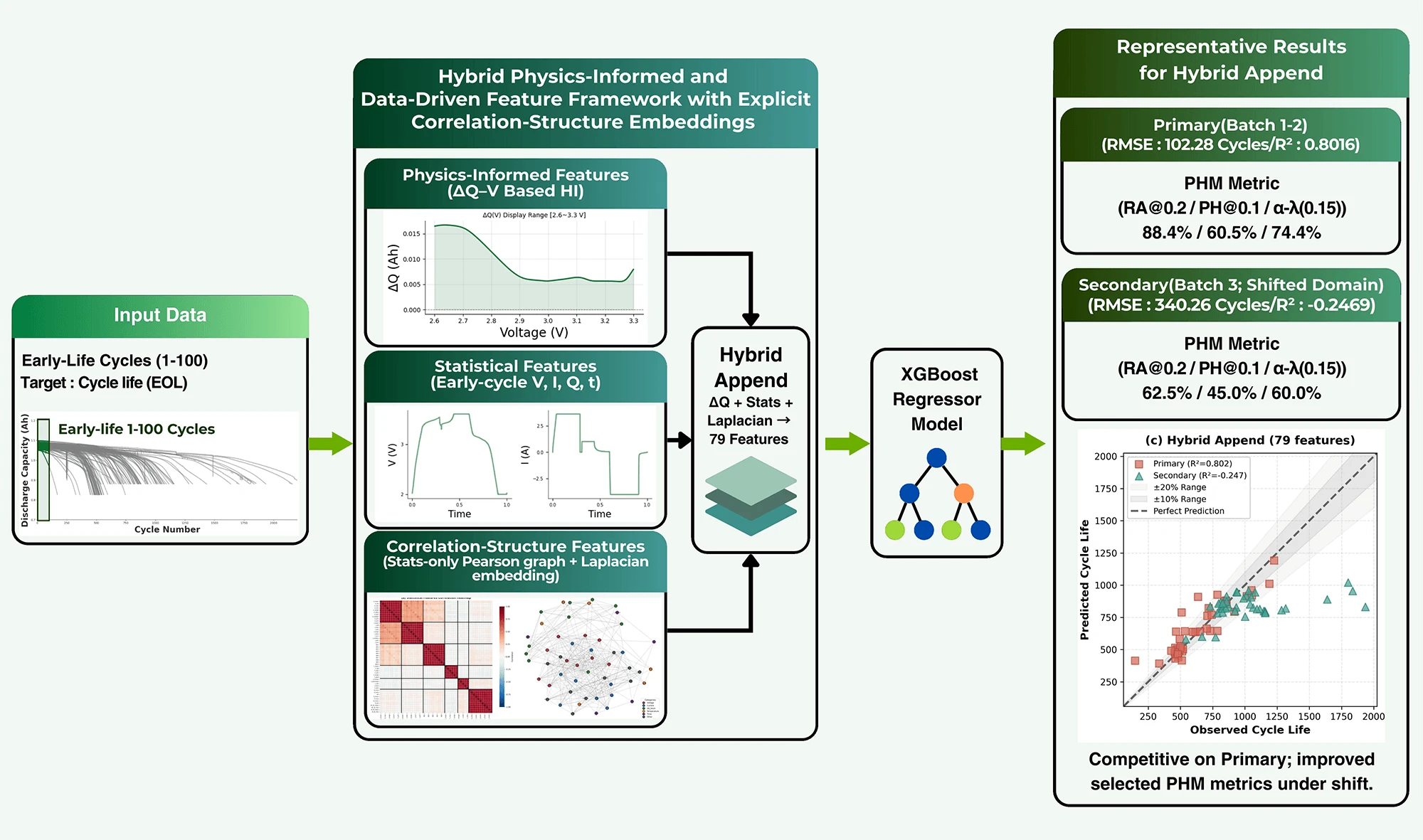 A Hybrid Physics-Informed and Data-Driven Feature Framework with Explicit Correlation-Structure Embeddings for Early-Life Prognostics of Lithium-Ion Batteries