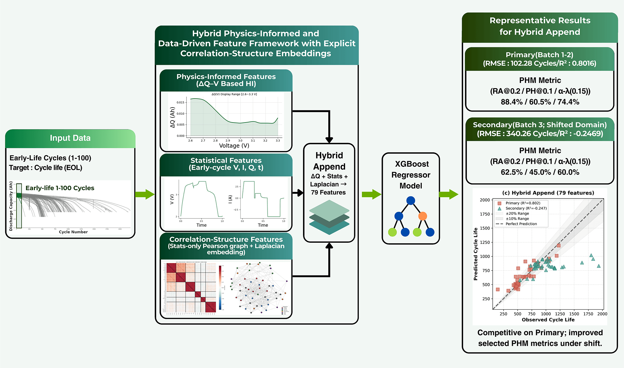 A Hybrid Physics-Informed and Data-Driven Feature Framework with Explicit Correlation-Structure Embeddings for Early-Life Prognostics of Lithium-Ion Batteries