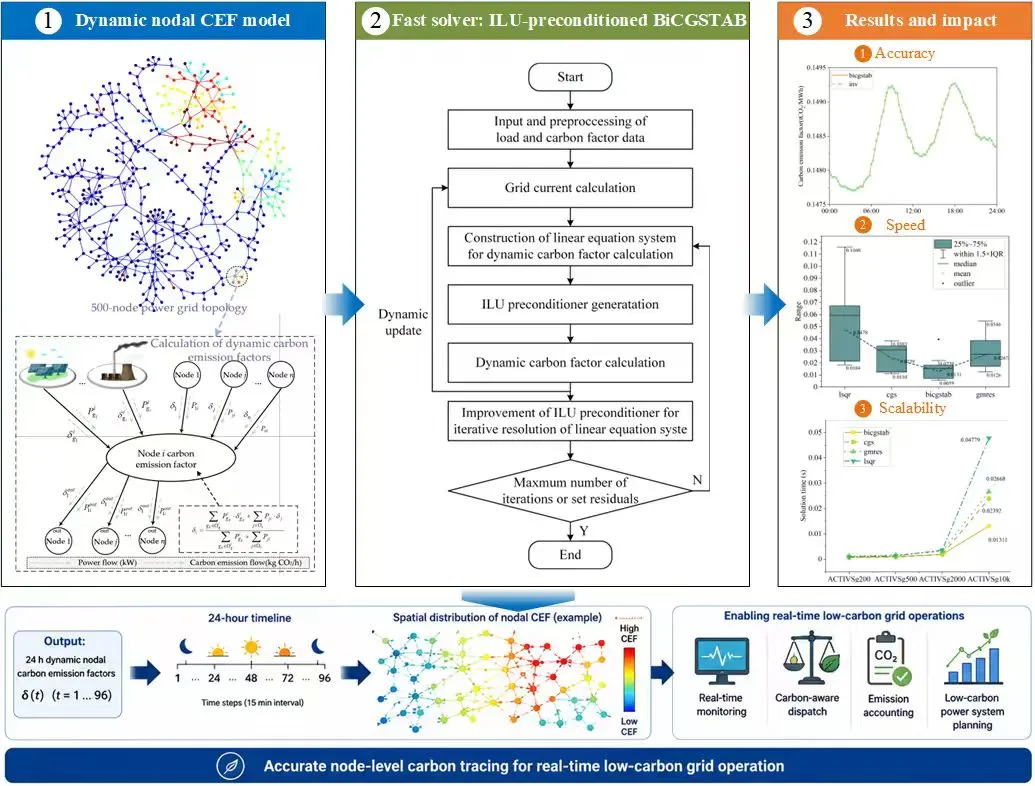 A Fast Calculation Method for Dynamic Carbon Emission Factors Based on ILU Decomposition and BiCGSTABs