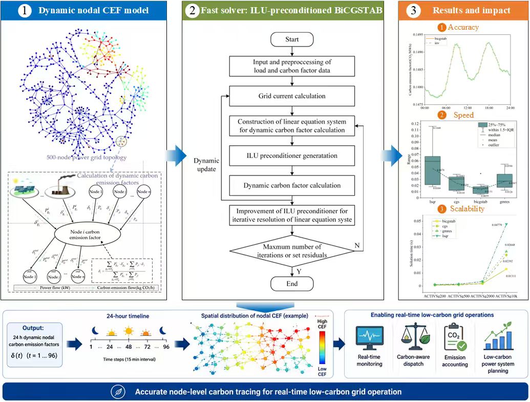 A Fast Calculation Method for Dynamic Carbon Emission Factors Based on ILU Decomposition and BiCGSTABs
