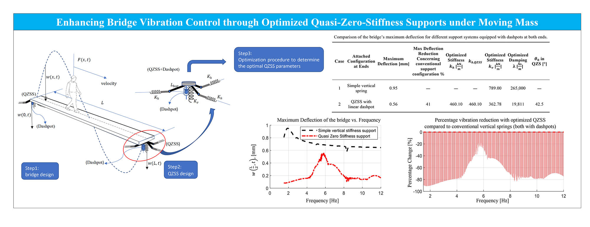 Enhancing Bridge Vibration Control through Optimized Quasi-Zero-Stiffness Supports under Moving Mass