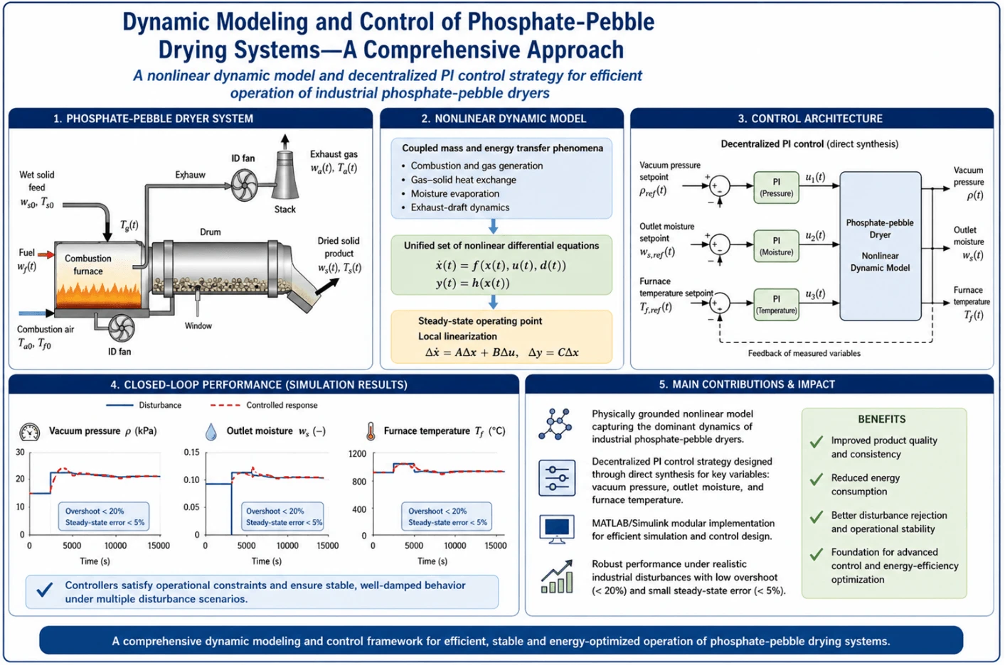 Dynamic Modeling and Control of Phosphate-Pebble Drying Systems—A Comprehensive Approach