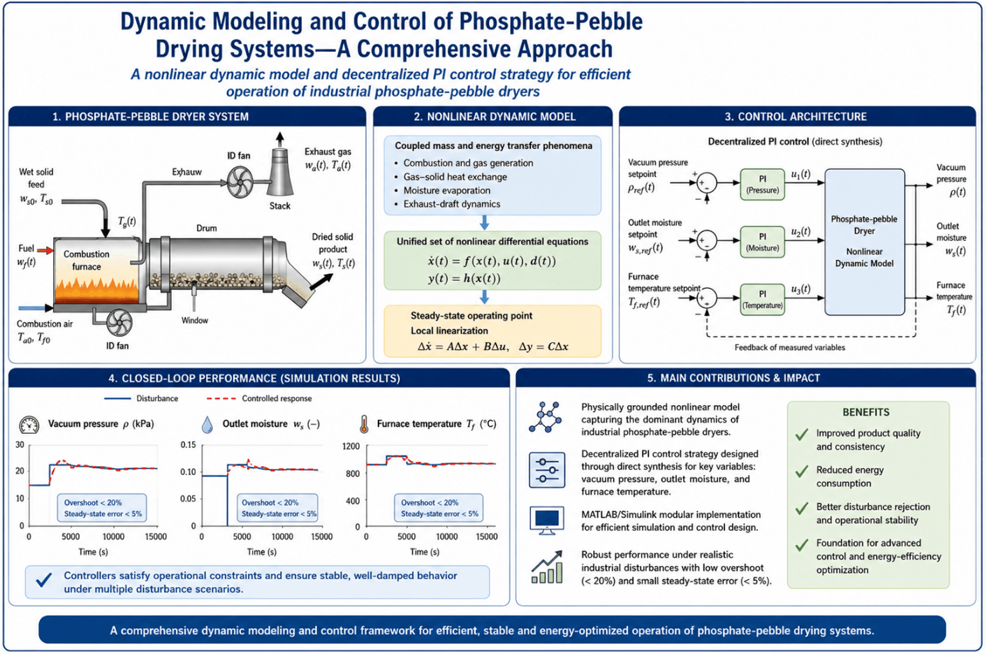Dynamic Modeling and Control of Phosphate-Pebble Drying Systems—A Comprehensive Approach