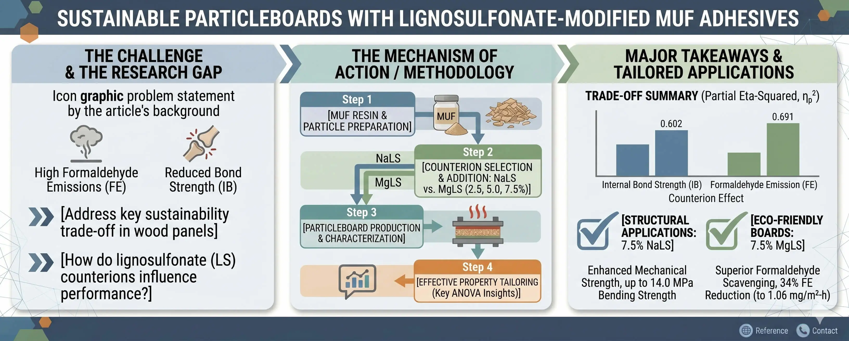 Sustainable Particleboards Using Lignosulfonate-Modified MUF Adhesives for Enhanced Bond Strength and Reduced Formaldehyde Emissions