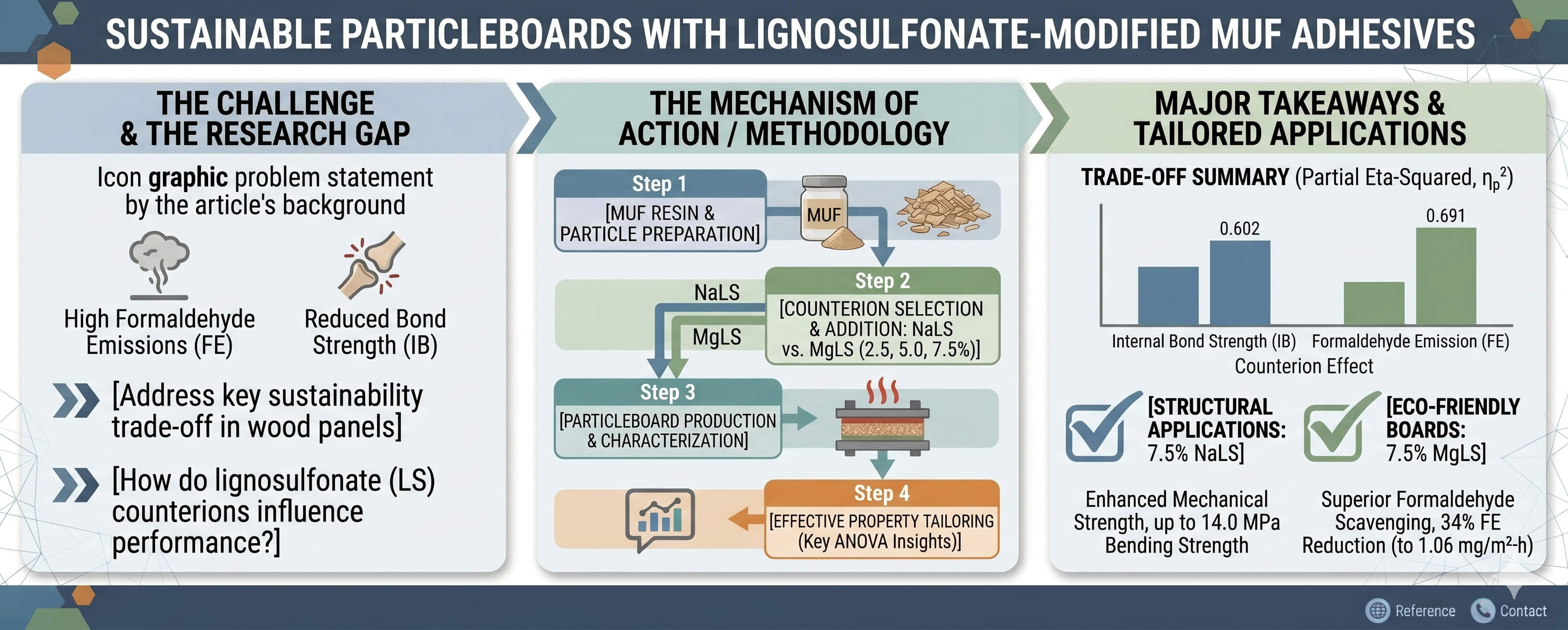 Sustainable Particleboards Using Lignosulfonate-Modified MUF Adhesives for Enhanced Bond Strength and Reduced Formaldehyde Emissions