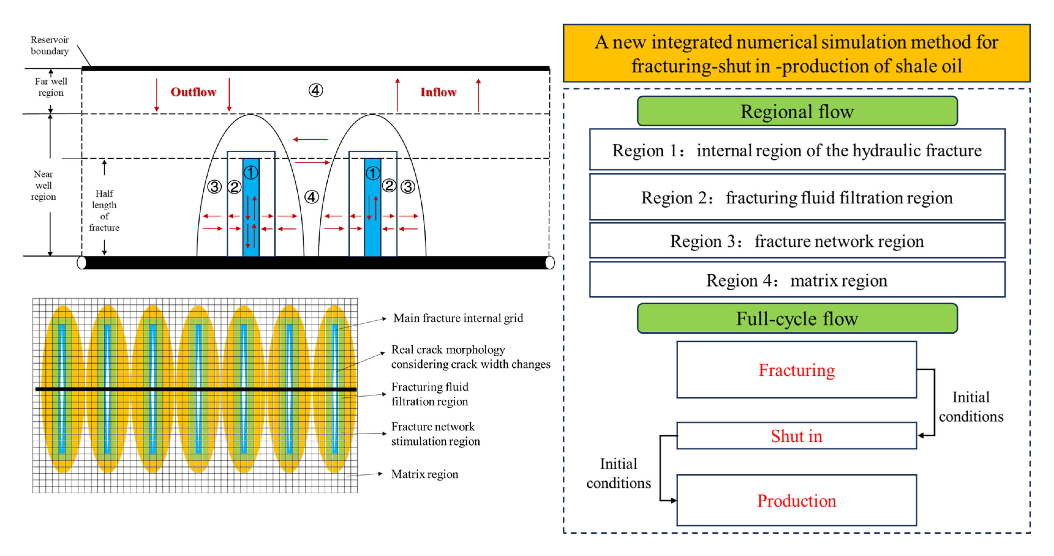 A New Integrated Numerical Simulation Method for Fracturing-Shut-in-Production of Shale Oil