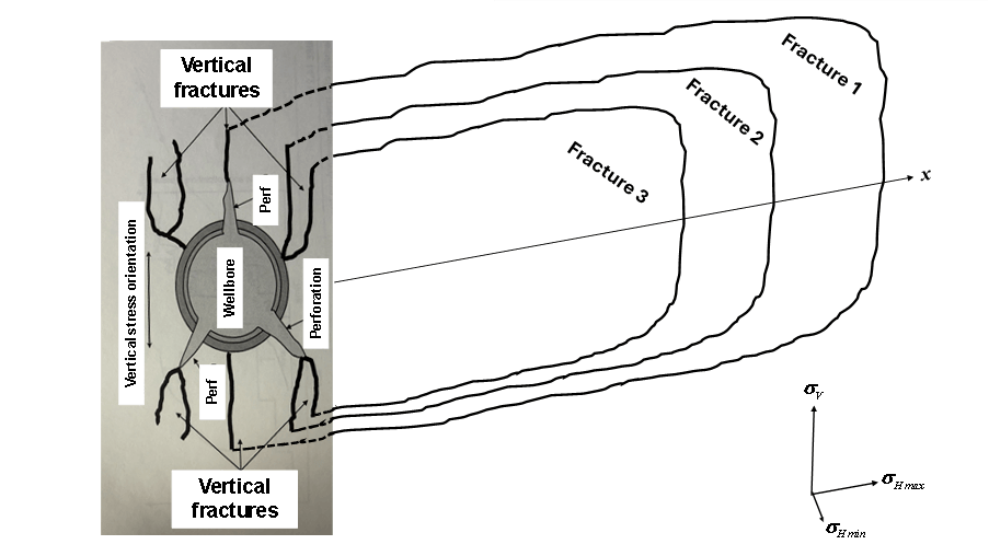 Mathematical Modeling of Hydraulic Fracture Population in Shale Oil/Gas Reservoirs