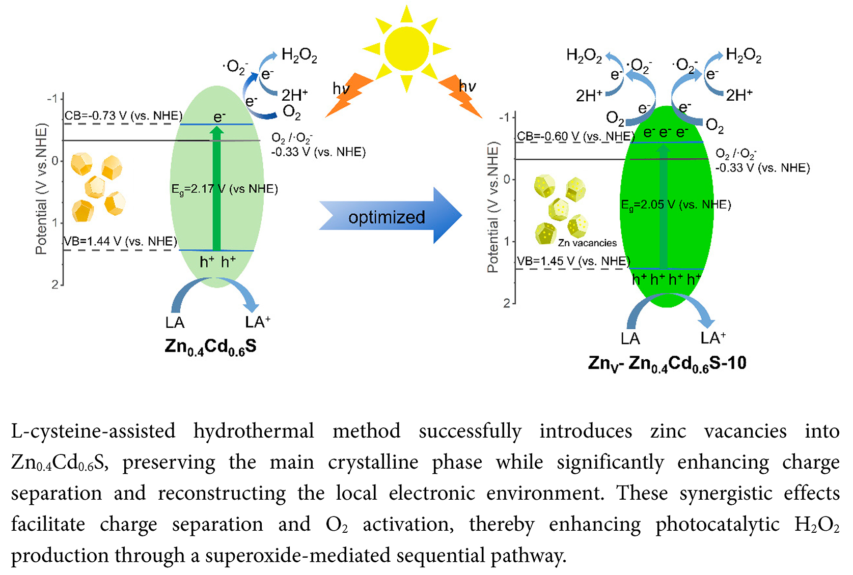 Zn Vacancy-Regulated Zn<sub>0.4</sub>Cd<sub>0.6</sub>S for Enhanced Charge Separation and Boosted Photocatalytic H<sub>2</sub>O<sub>2</sub> Generation