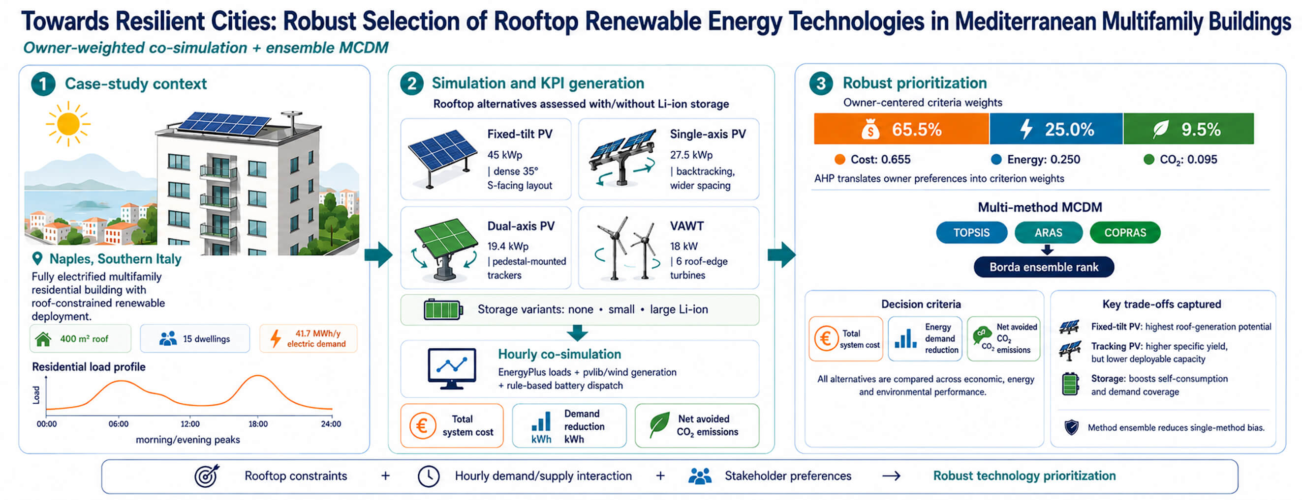 Towards Resilient Cities: Robust Selection of Rooftop Renewable Energy Technologies in Mediterranean Multifamily Buildings