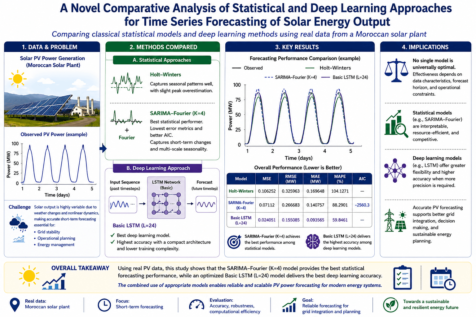 A Novel Comparative Analysis of Statistical and Deep Learning Approaches for Time Series Forecasting of Solar Energy Output