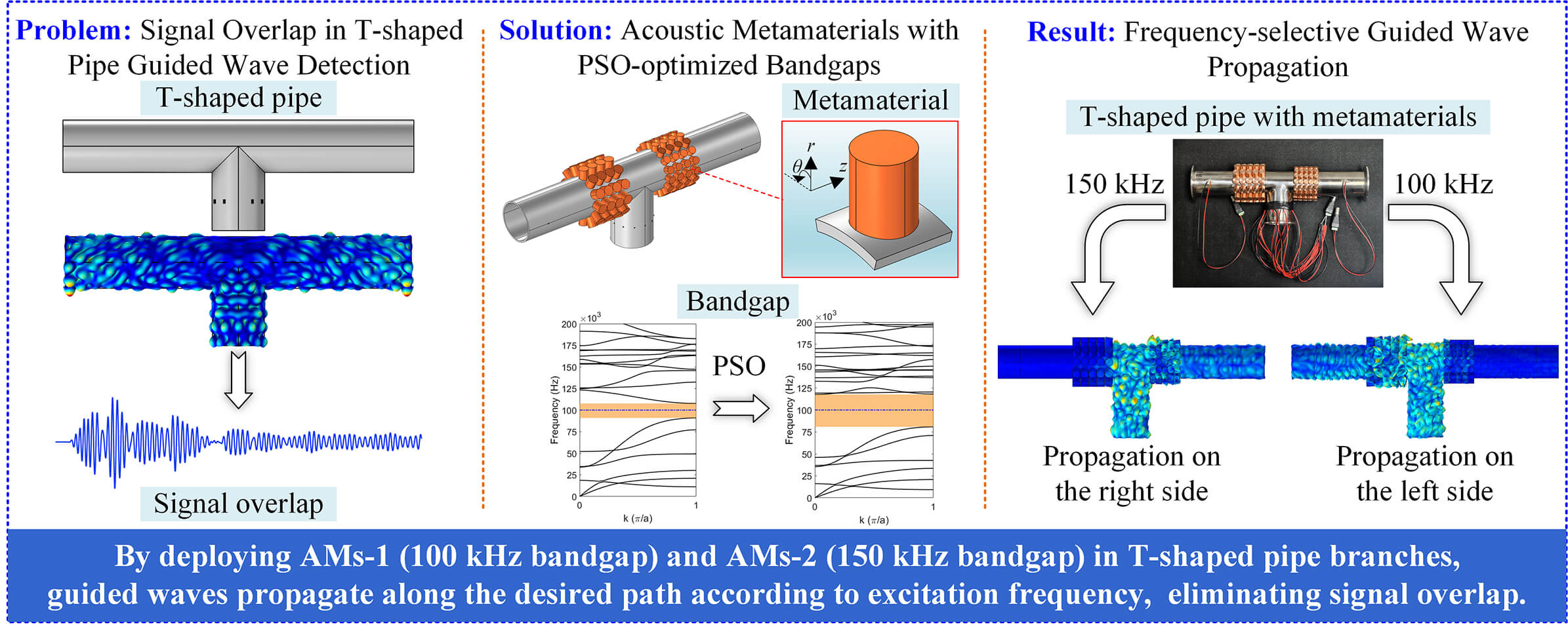 Frequency-Selective Transmission Control of Ultrasonic Guided Waves in T-Shaped Pipes Using Acoustic Metamaterials: Computer Modeling and Experimental Validation