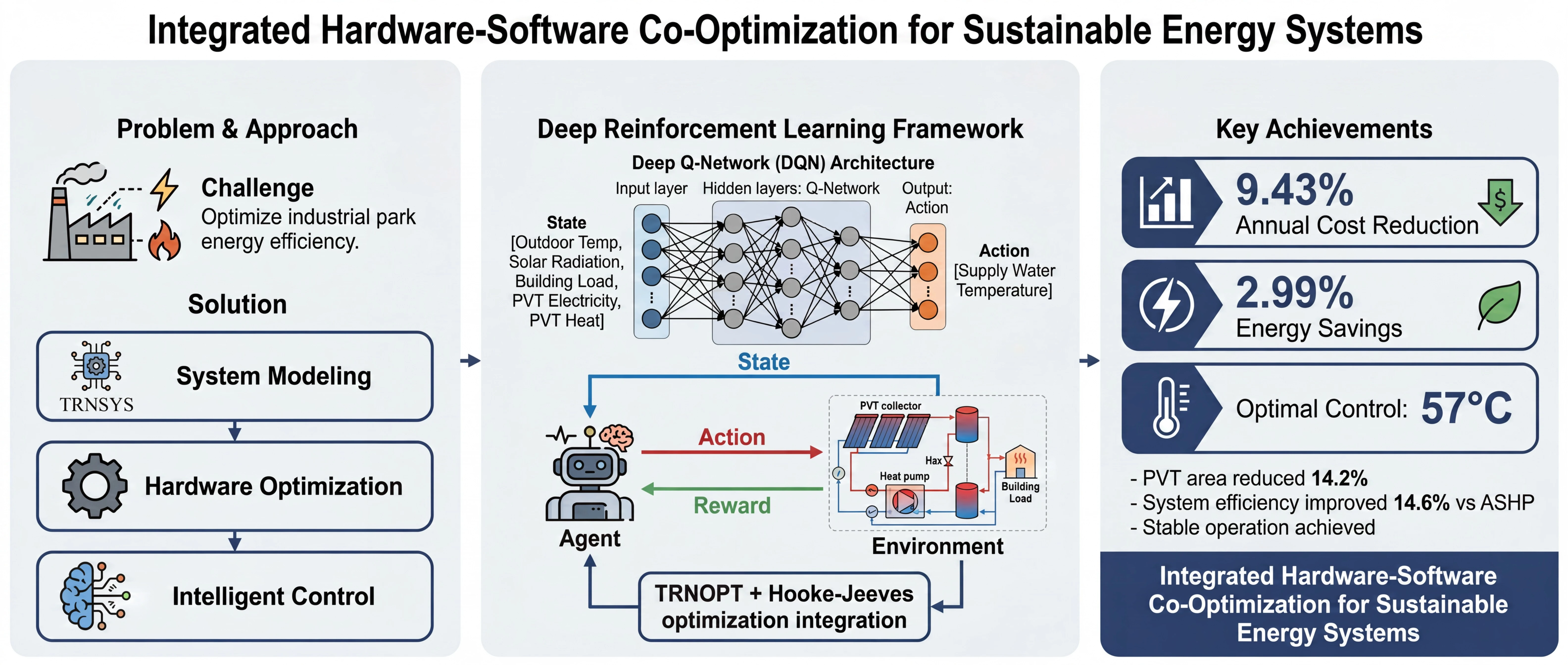 Intelligent Operation Strategies for PVT-ASHP Heating and Hot Water Systems in Industrial Parks Based on Reinforcement Learning