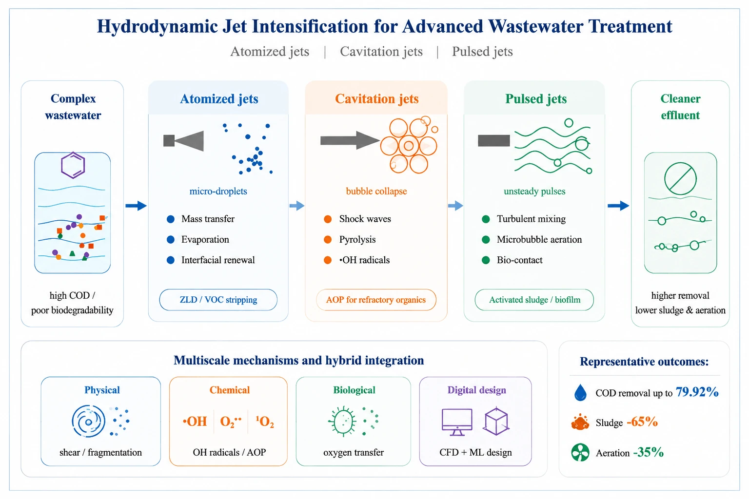 Hydrodynamic Intensification in Wastewater Treatment: A Critical Review of Atomization, Cavitation, and Pulsed Jets from Multiscale Mechanistic Perspectives