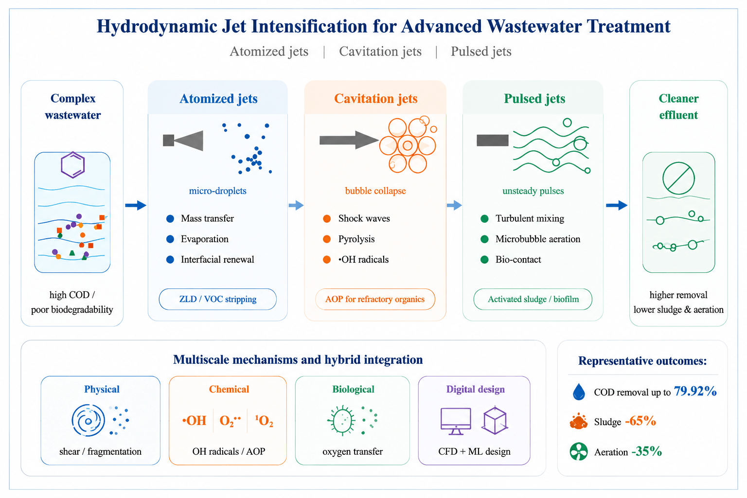 Hydrodynamic Intensification in Wastewater Treatment: A Critical Review of Atomization, Cavitation, and Pulsed Jets from Multiscale Mechanistic Perspectives