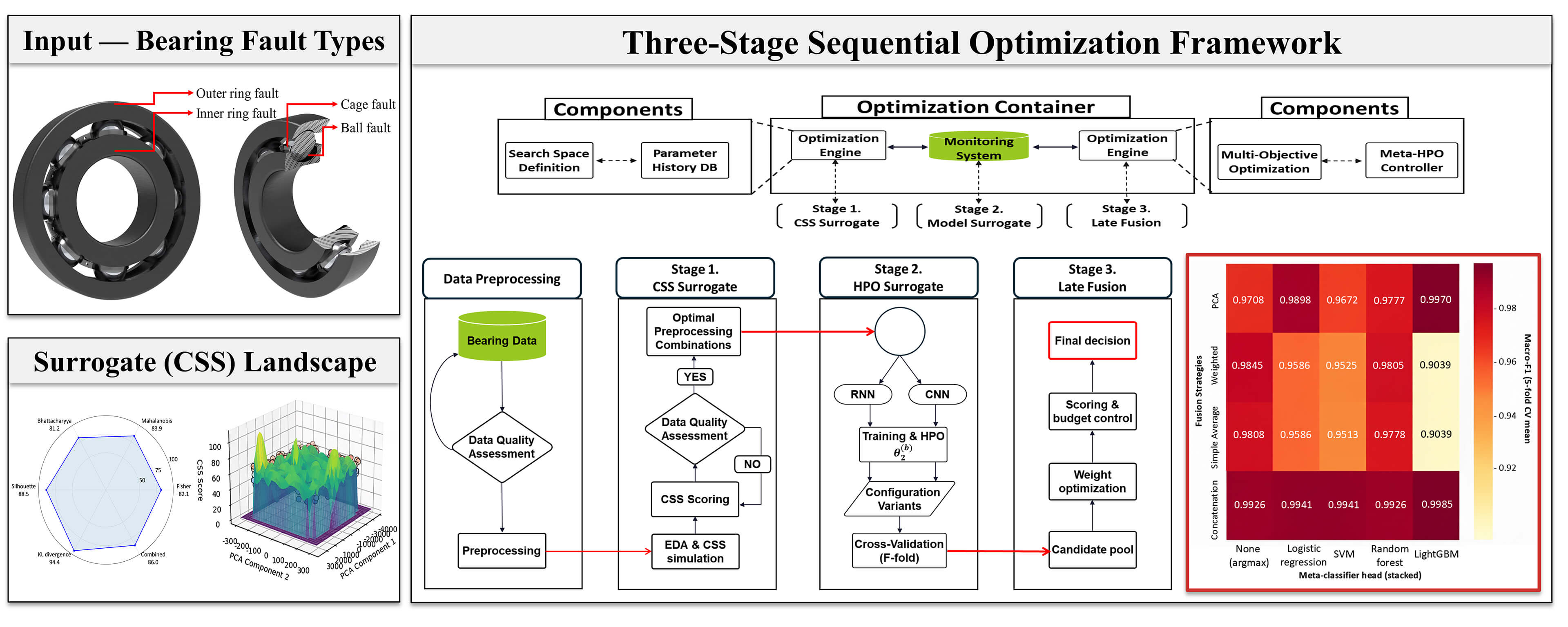 Bearing Fault Diagnosis with Hybrid CNN-RNN: A Unified-Loop Hyperparameter Optimization Framework via Surrogate-Based Bayesian Optimization