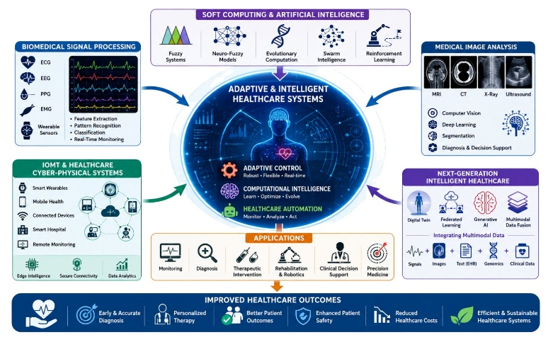Adaptive Control Strategies for Personalized Healthcare Systems: A Soft Computing Perspective