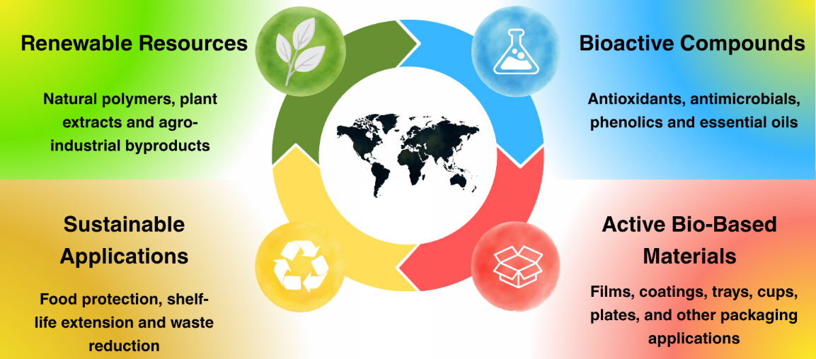 Active Bio-Based Materials for Food Packaging: Antioxidant and Antimicrobial Properties and Application