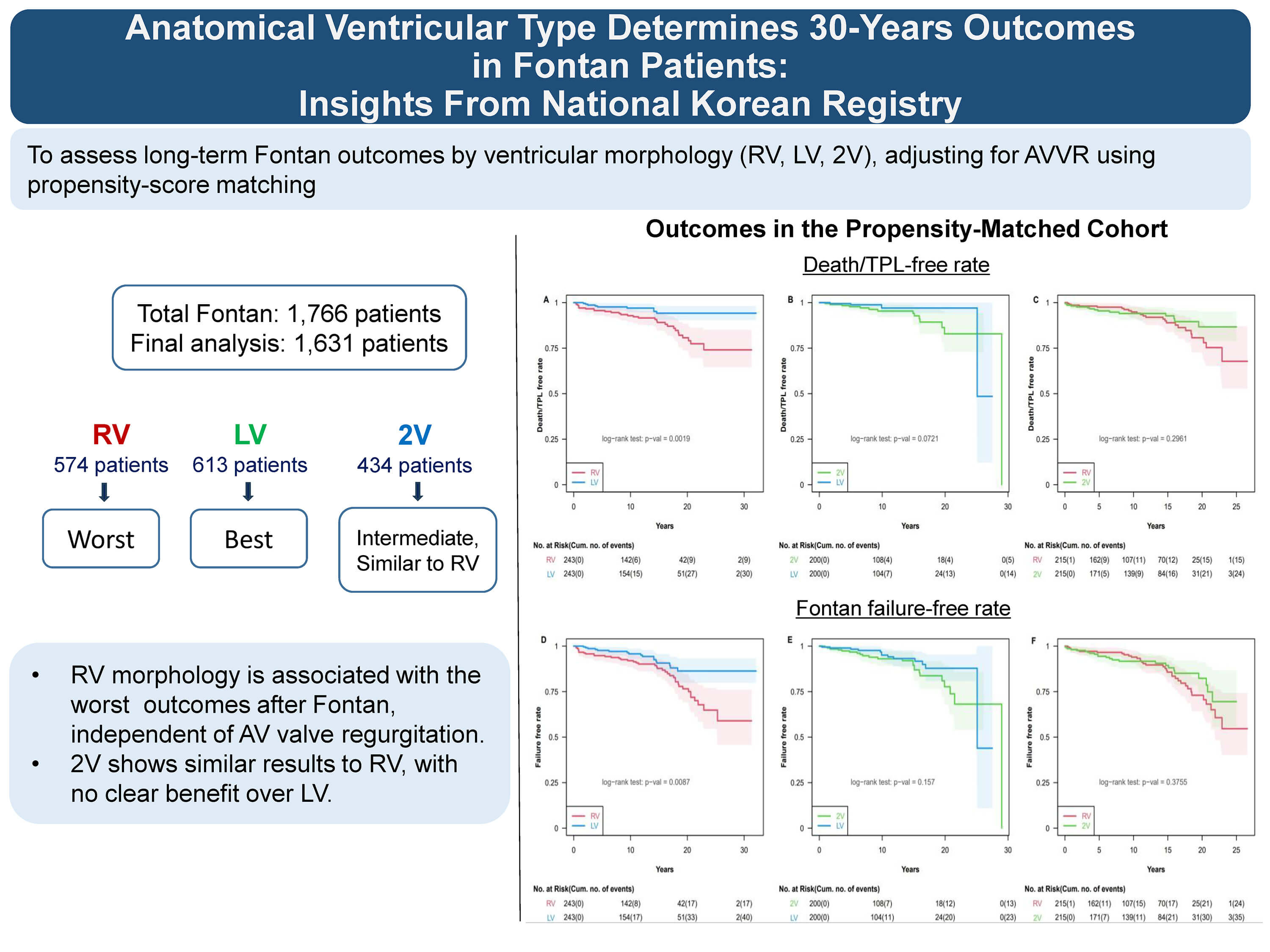 Anatomical Ventricular Type Determines 30-Years Outcomes in Fontan patients: Insights from National Korean Registry