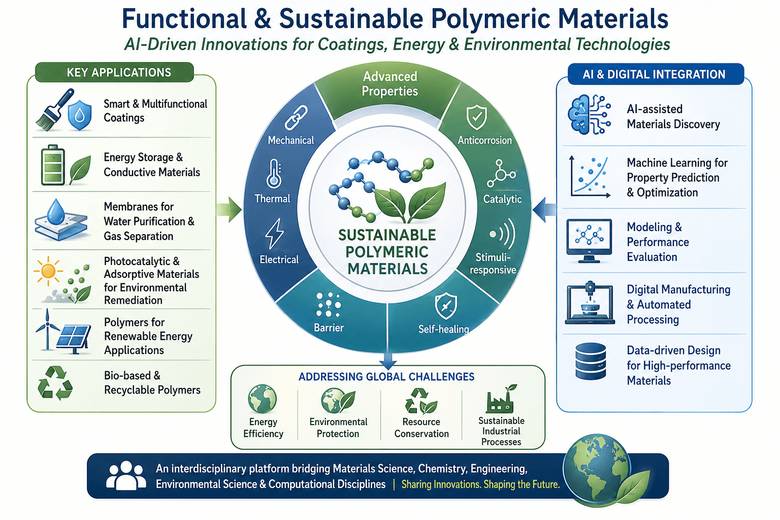 Functional and Sustainable Polymeric Materials for Coatings, Energy, and Environmental Applications: Design, and Artificial Intelligence