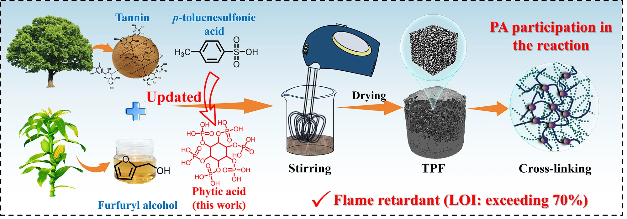 Developing a Tannin-Furanic Foam with Excellent Thermal Insulation and Robust Flame Retardancy via the Synergistic Effect of Phytic Acid