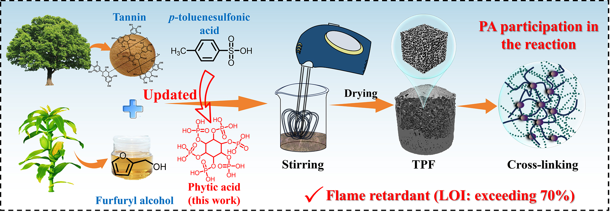 Developing a Tannin-Furanic Foam with Excellent Thermal Insulation and Robust Flame Retardancy via the Synergistic Effect of Phytic Acid