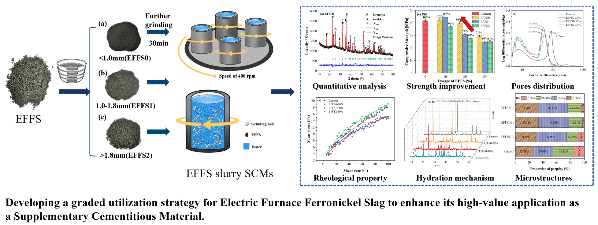 Particle-Size-Dependent Reactivity and Graded Utilization of Water-Cooled Ferronickel Slag in Cement-Based Materials