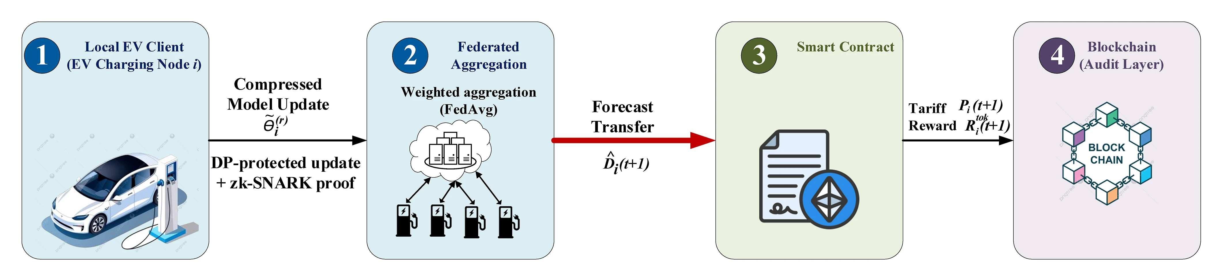 QFedFormer: A Privacy-Preserving Federated Transformer with Blockchain-Anchored Incentives for Dynamic EV Charging Pricing