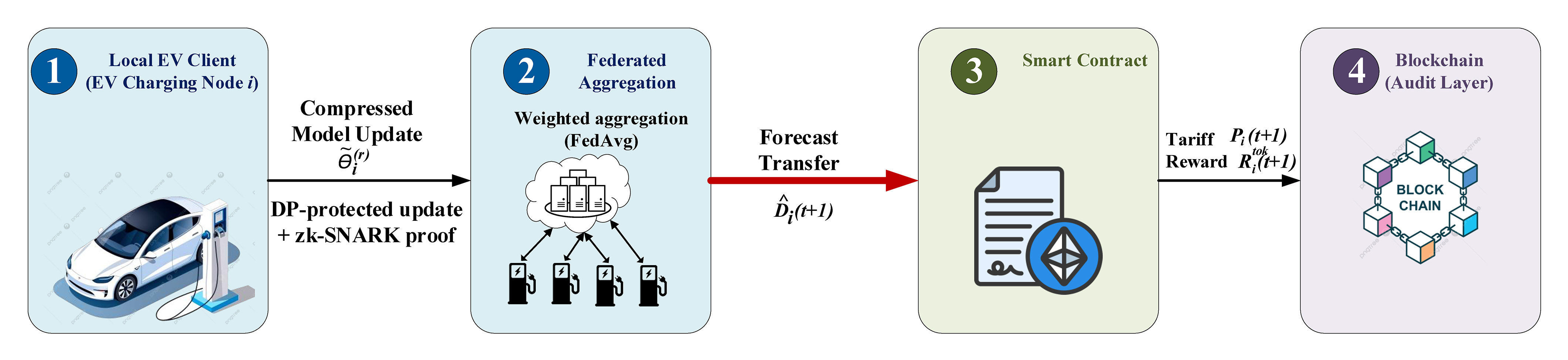 QFedFormer: A Privacy-Preserving Federated Transformer with Blockchain-Anchored Incentives for Dynamic EV Charging Pricing