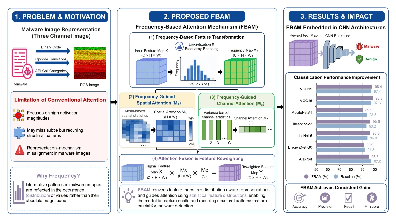 FBAM: A Frequency-Based Attention Mechanism for Enhanced Image-Based Malware Detection