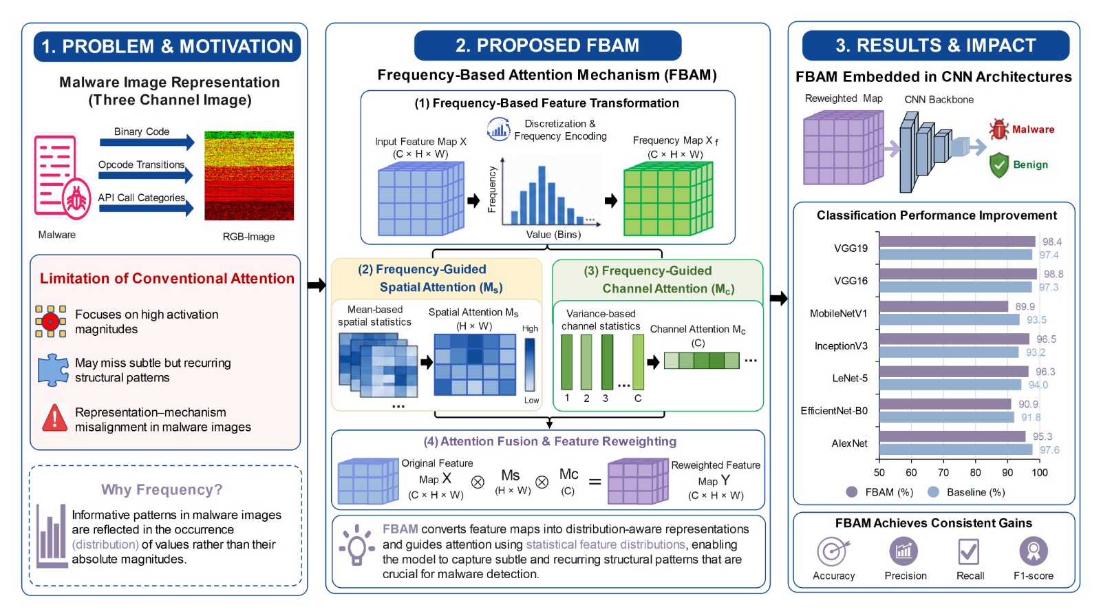 FBAM: A Frequency-Based Attention Mechanism for Enhanced Image-Based Malware Detection