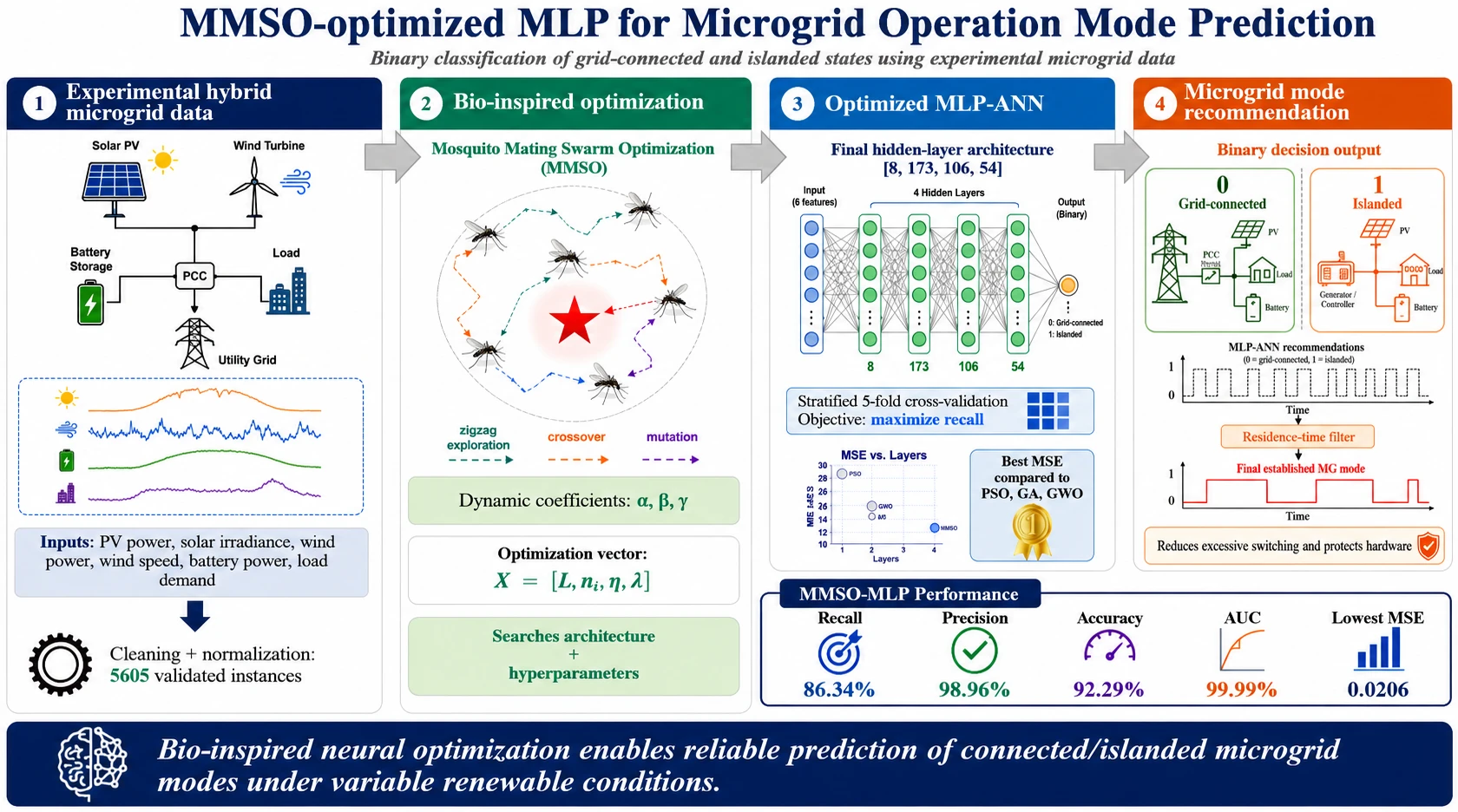 A Novel Binary Classification Neural Network Optimized by the Mosquito Mating Swarm Optimization Algorithm for Predicting Microgrid Operational Modes