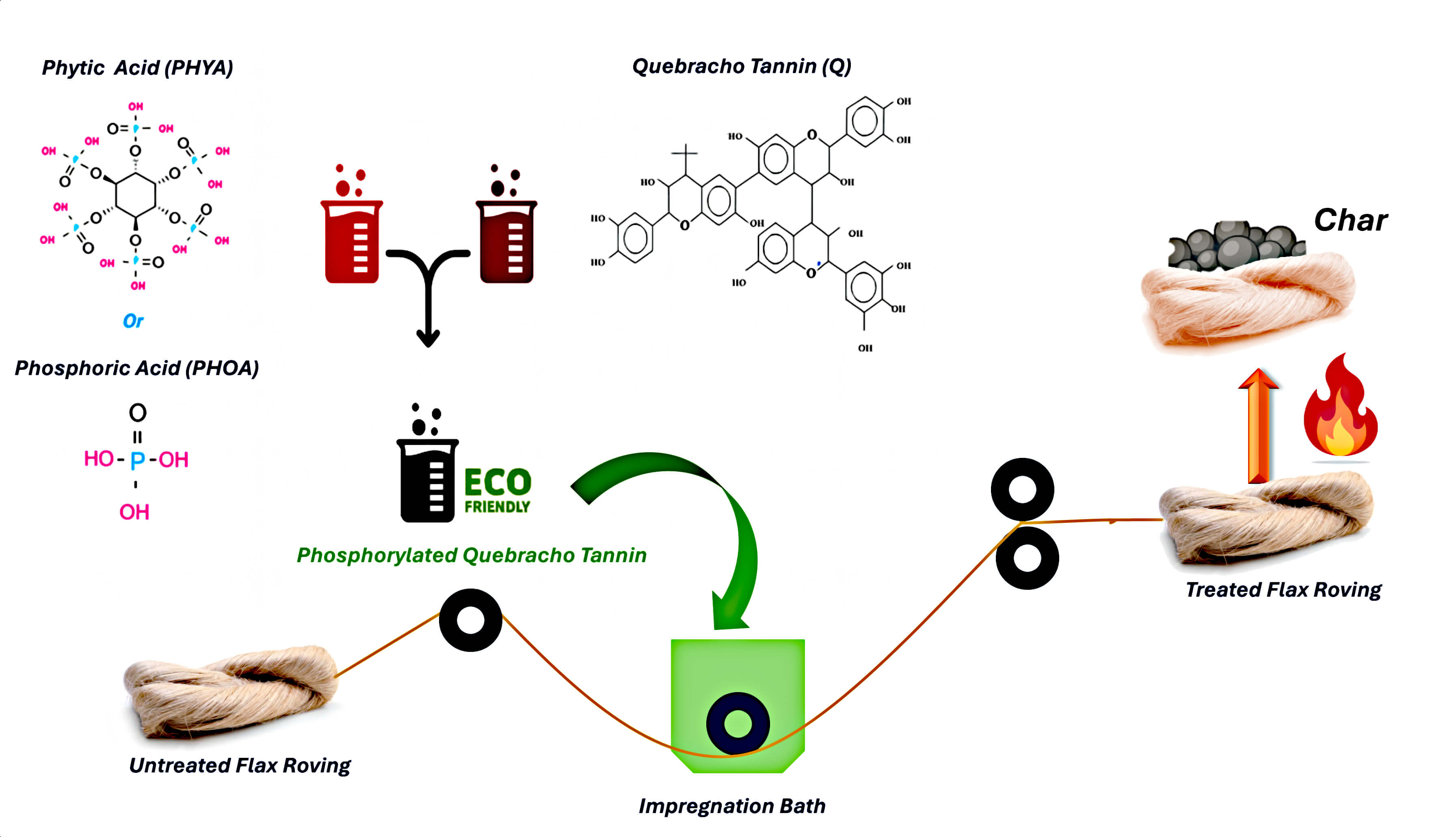 Towards the Development of Innovative Bio-Based Flame-Retardant Systems Derived from Phosphorylated Condensed Tannins