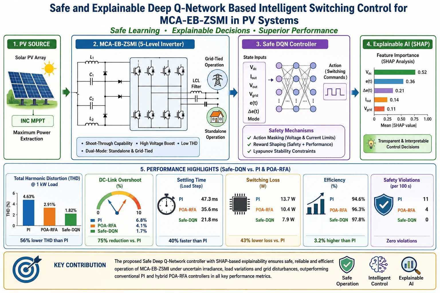 Safe and Explainable Reinforcement Learning-Based Intelligent Switching Control for Standalone and Grid-Tied Z-Source Inverter under Uncertain Solar Conditions